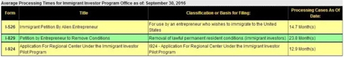 2016年9月，EB-5審案進度出爐 | 最新數(shù)據(jù)